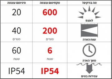 פנס ראש נטען Led Lenser MH7 600 LUM- מפרט