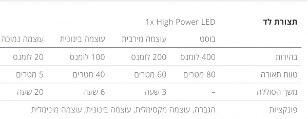 פנס ראש לריצה נטען Led Lenser NEO3